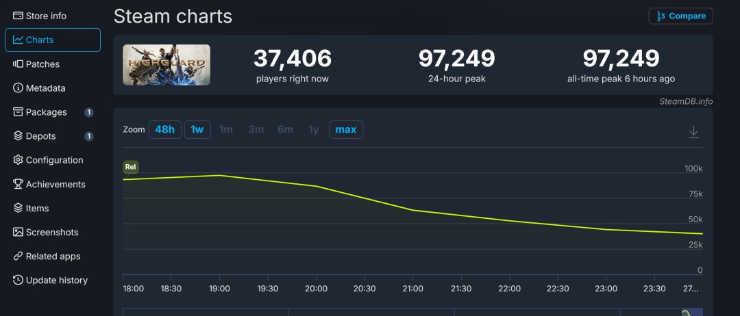 《巅峰守卫》Steam多半差评 上线几个小时流失一半玩家
