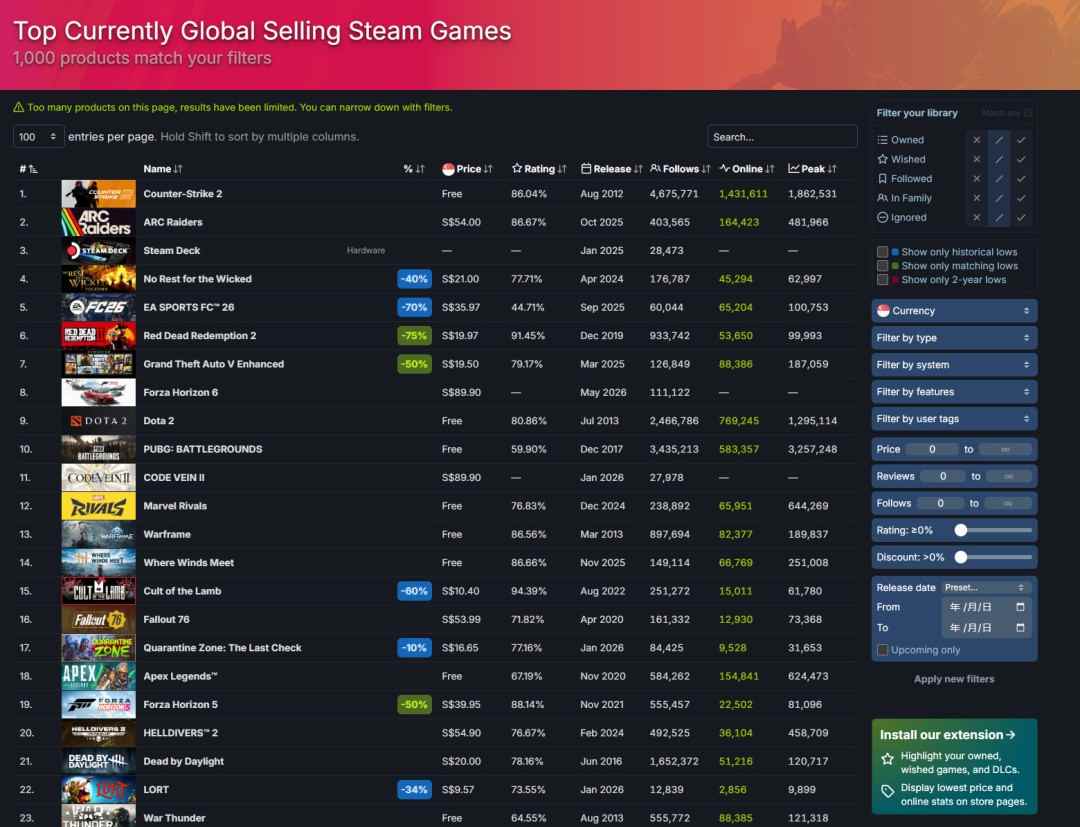 《恶意不息》合作玩法盘活了整个游戏 Steam峰值超6万人