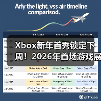 Xbox新年首秀锁定下周!2026年首场游戏展示即将来袭(图4) Xbox新年首秀锁定下周!2026年首场游戏展示即将来袭(图4)