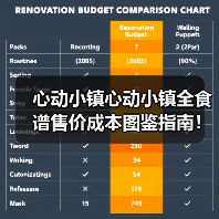 心动小镇心动小镇全食谱售价成本图鉴指南!(图3) 心动小镇心动小镇全食谱售价成本图鉴指南!(图3)