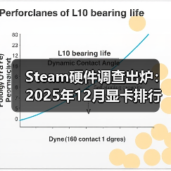 Steam硬件调查出炉：2025年12月显卡排行榜公布