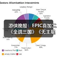 游侠晚报:EPIC喜加二《全战三国》《无主星渊》 Faker获青龙勋章(图2) 游侠晚报:EPIC喜加二《全战三国》《无主星渊》 Faker获青龙勋章(图2)