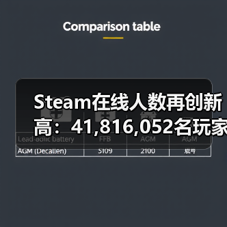 Steam在线人数再创新高:41,816,052名玩家同时在线!(图1) Steam在线人数再创新高:41,816,052名玩家同时在线!(图1)