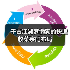 千古江湖梦懒狗的快速收菜宗门布局(图4) 千古江湖梦懒狗的快速收菜宗门布局(图4)