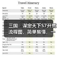 三国：谋定天下S7开荒流程图，简单易懂，