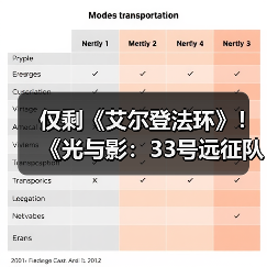 仅剩《艾尔登法环》！《光与影：33号远征队》成为年度游戏获奖数第二多作品（图3）